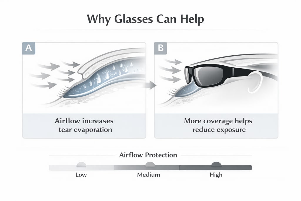 Two-panel grayscale infographic titled “Why Glasses Can Help” showing airflow arrows drying an exposed eye and thinning the tear film in Panel A, then fewer airflow arrows reaching the eye in Panel B where larger glasses block exposure, with captions “Airflow increases tear evaporation” and “More coverage helps reduce exposure.”